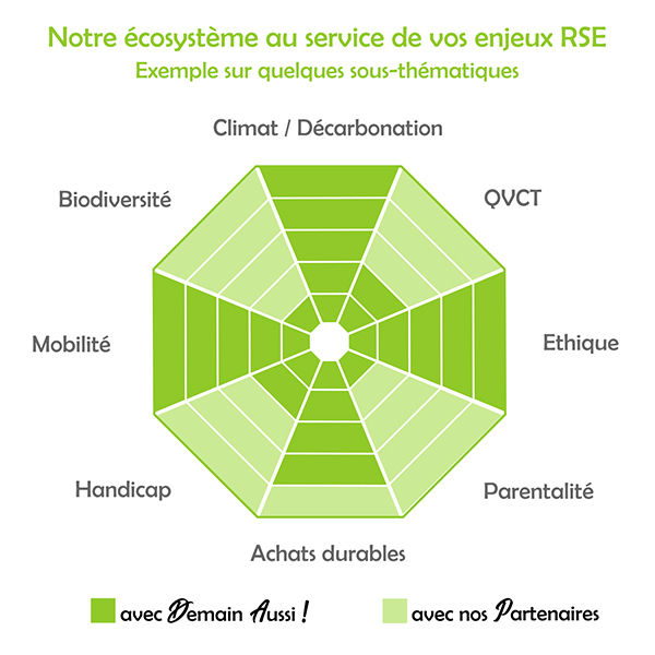 représentation graphique de l'écosystème du cabinet de conseil RSE Demain Aussi ! fondé par Laurence Anciaux